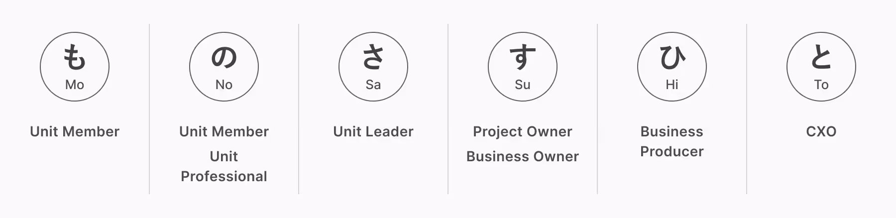 This image shows a part of the company's "Role System," a human resources system where there are six main role categories, each represented by a circled hiragana character: "mo, no, sa, su, hi, to". Below each hiragana, the job titles included within that main role category are listed. In total, there are eight positions to choose from within the entire system.