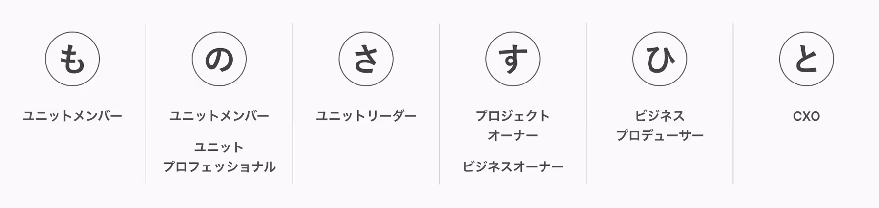 会社の人事制度「役割制度」の一部を示す図で、6つの役割の大枠がそれぞれ丸で囲まれたひらがな「も、の、さ、す、ひ、と」に対応して示されています。各ひらがなの下には、その大枠に含まれる役職名が記載されており、制度全体では計8つのポジションから選択できます。