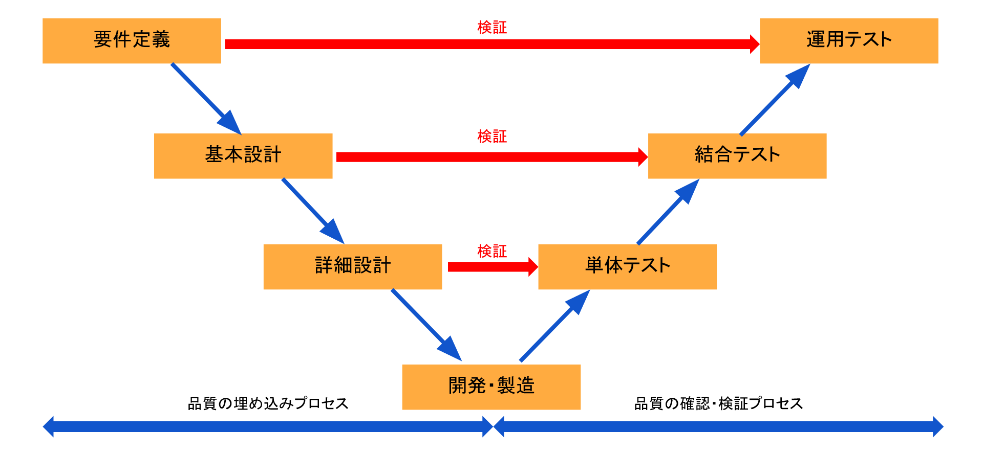 プロジェクト成功の鍵は V にあり 品質管理の視点でみた開発の基本はv字モデル 投稿一覧 ものさす Monosus