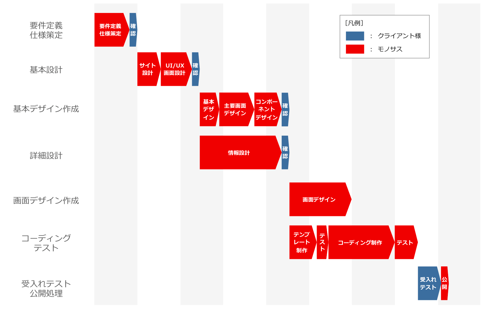 プロジェクト成功の鍵は V にあり 品質管理の視点でみた開発の基本はv字モデル 投稿一覧 ものさす Monosus