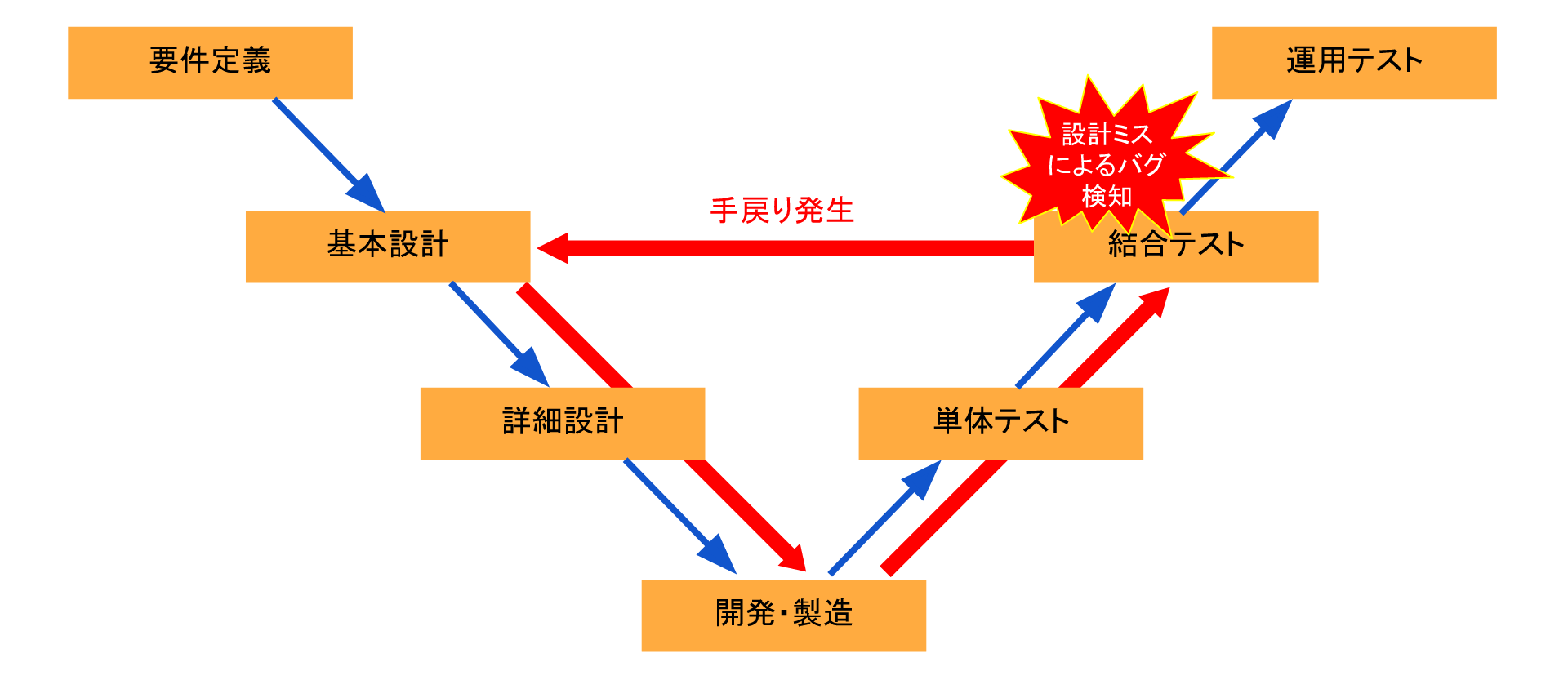 プロジェクト成功の鍵は V にあり 品質管理の視点でみた開発の基本はv字モデル 投稿一覧 ものさす Monosus