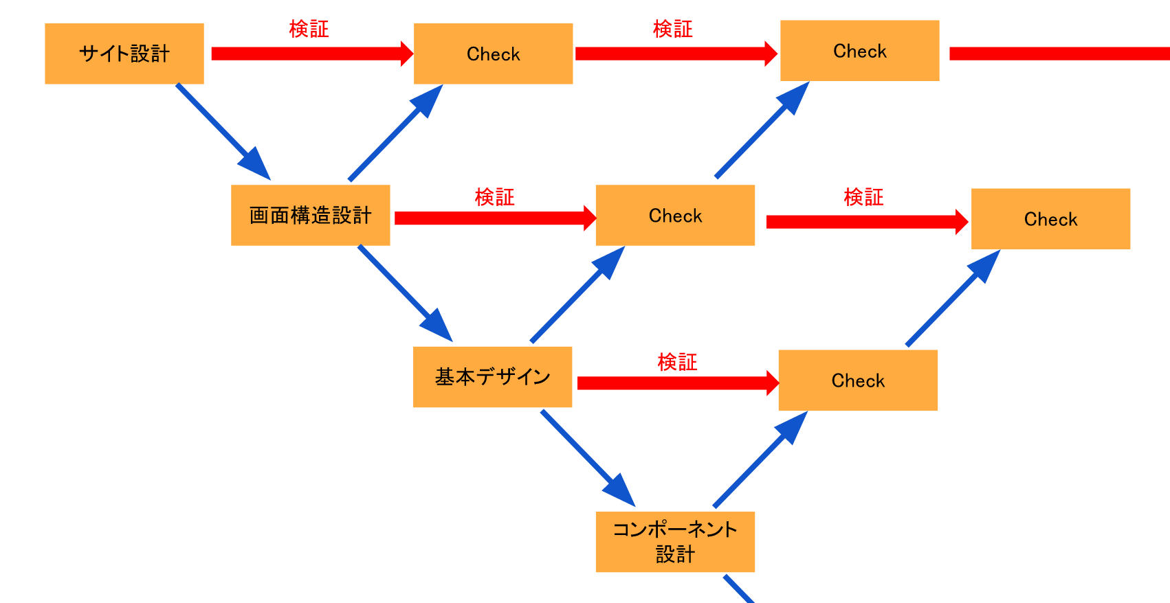 プロジェクト成功の鍵は V にあり 品質管理の視点でみた開発の基本はv字モデル 投稿一覧 ものさす Monosus