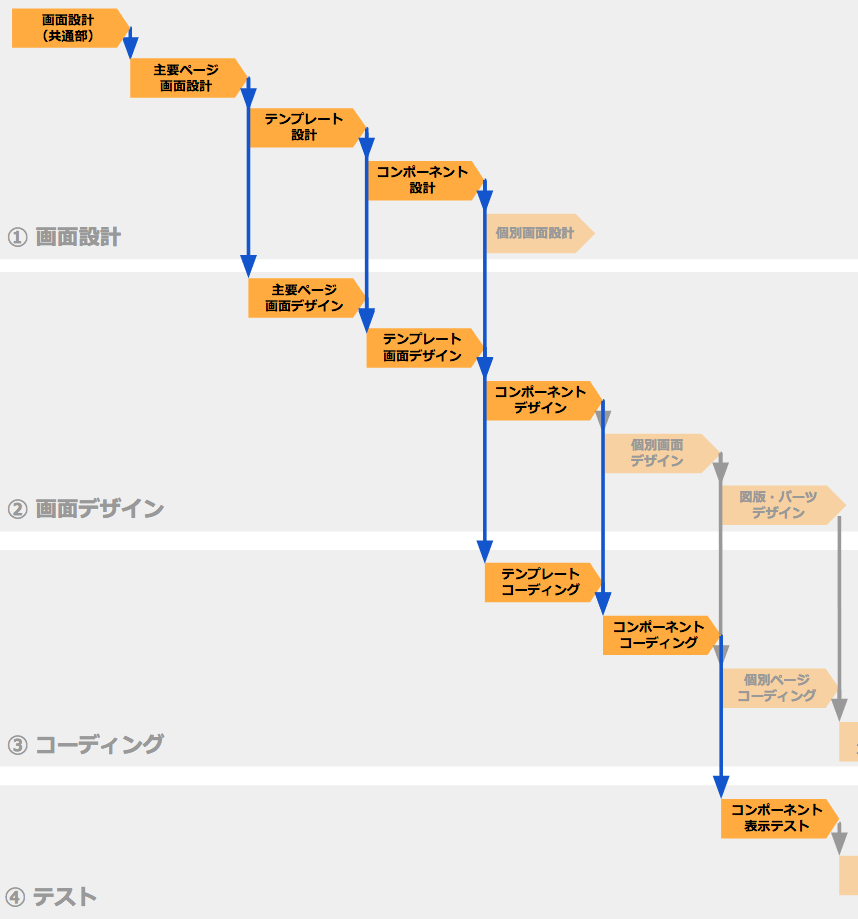 Wbsは S が肝 Wbs構築について その1 プロジェクトの筋道を立てる 投稿一覧 ものさす Monosus